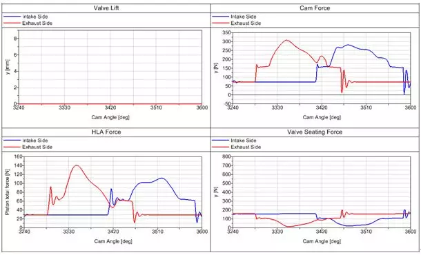 长安动力学院使用Simpack进行汽油机阀系停缸机构仿真的图5